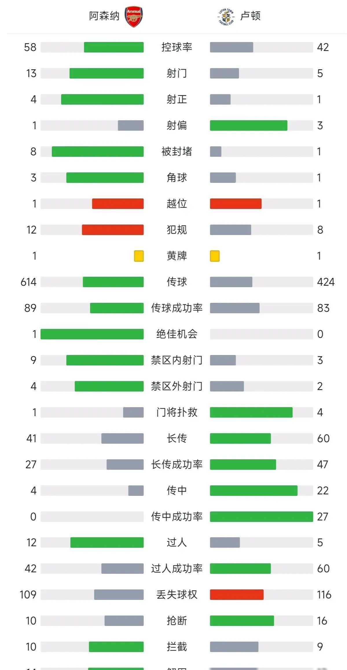 英超战报(英超战报阿森纳31曼联)